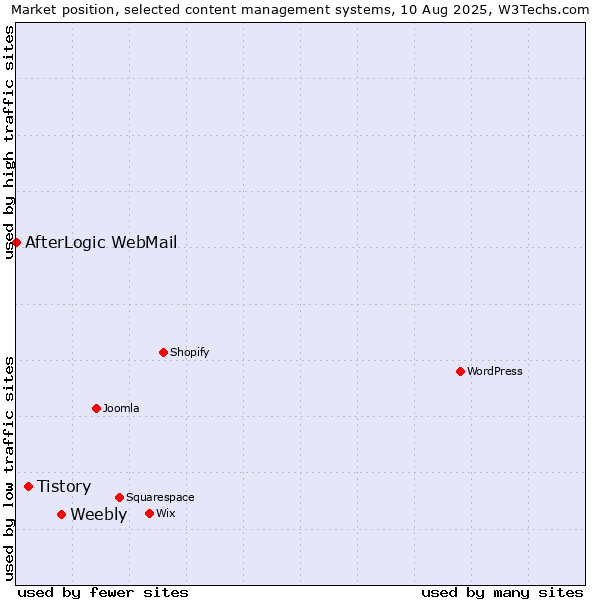 Market position of Weebly vs. Tistory vs. AfterLogic WebMail