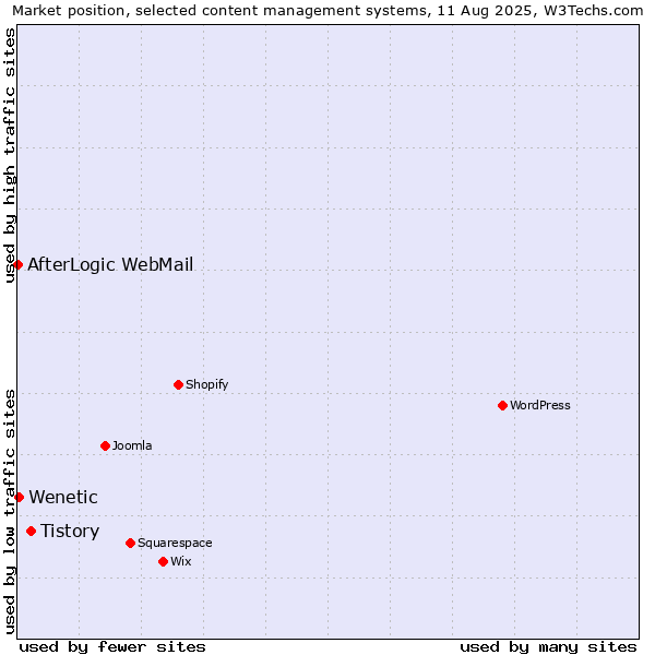 Market position of Tistory vs. Wenetic vs. AfterLogic WebMail