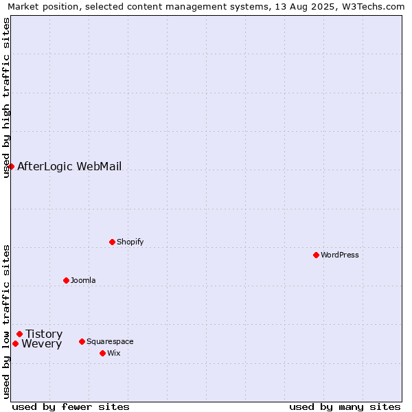 Market position of Tistory vs. Wevery vs. AfterLogic WebMail