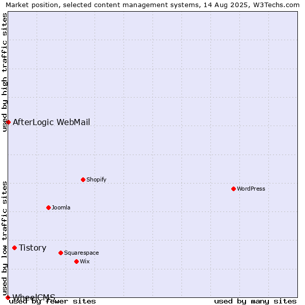 Market position of Tistory vs. AfterLogic WebMail vs. WheelCMS