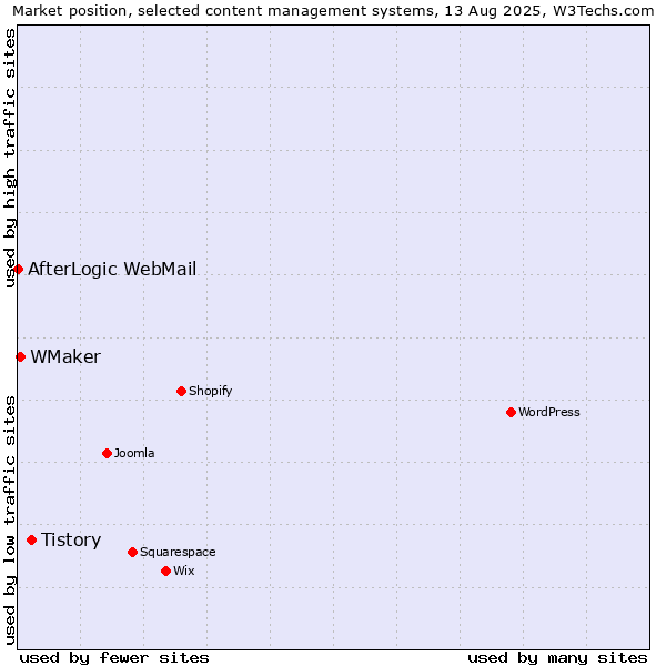 Market position of Tistory vs. WMaker vs. AfterLogic WebMail