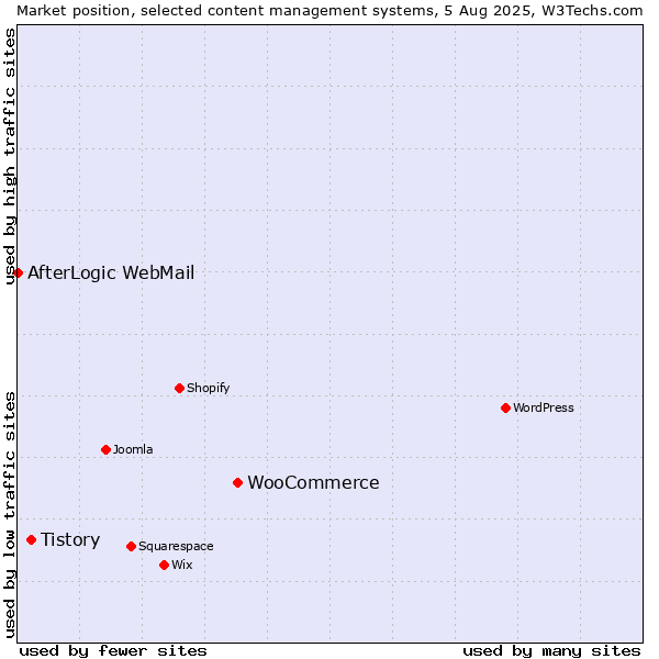 Market position of WooCommerce vs. Tistory vs. AfterLogic WebMail