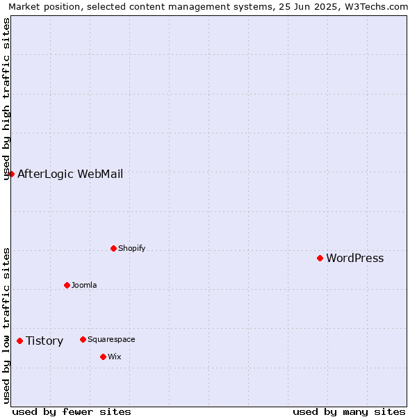 Market position of WordPress vs. Tistory vs. AfterLogic WebMail