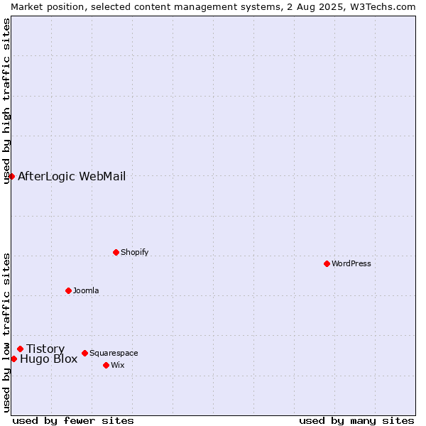 Market position of Tistory vs. Hugo Blox vs. AfterLogic WebMail