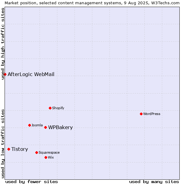 Market position of WPBakery vs. Tistory vs. AfterLogic WebMail