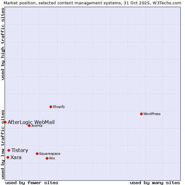 Market position of Tistory vs. Xara vs. AfterLogic WebMail