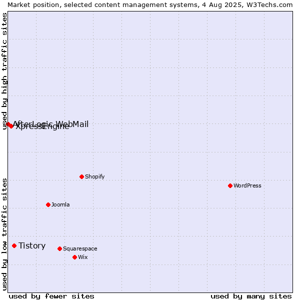 Market position of Tistory vs. XpressEngine vs. AfterLogic WebMail
