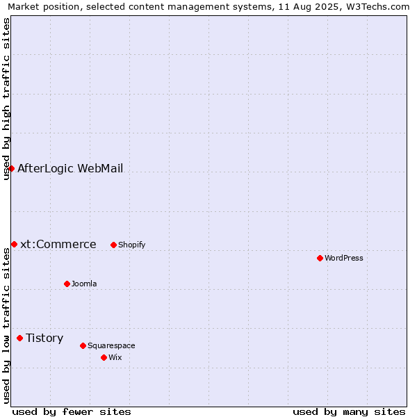 Market position of Tistory vs. xt:Commerce vs. AfterLogic WebMail