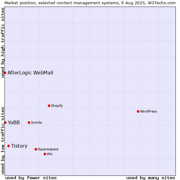Market position of Tistory vs. YaBB vs. AfterLogic WebMail