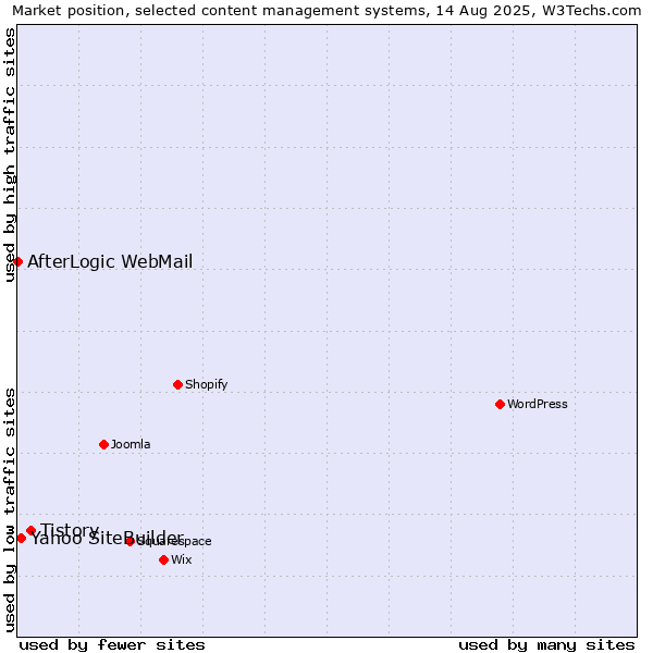 Market position of Tistory vs. Yahoo SiteBuilder vs. AfterLogic WebMail