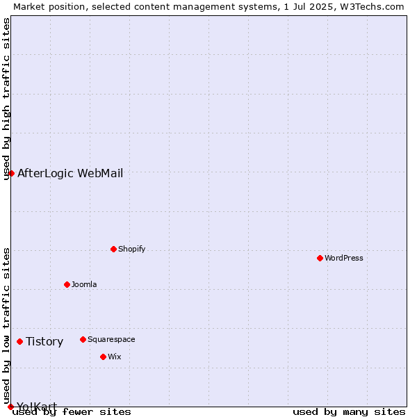 Market position of Tistory vs. AfterLogic WebMail vs. Yo!Kart