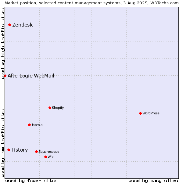 Market position of Zendesk vs. Tistory vs. AfterLogic WebMail