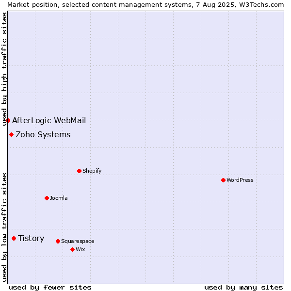 Market position of Tistory vs. Zoho Systems vs. AfterLogic WebMail