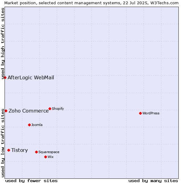 Market position of Tistory vs. Zoho Commerce vs. AfterLogic WebMail