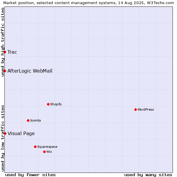 Market position of Visual Page vs. Trac vs. AfterLogic WebMail
