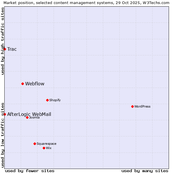 Market position of Webflow vs. Trac vs. AfterLogic WebMail