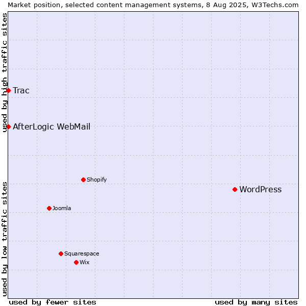 Market position of WordPress vs. Trac vs. AfterLogic WebMail
