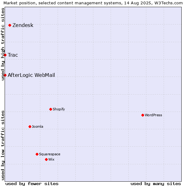 Market position of Zendesk vs. Trac vs. AfterLogic WebMail