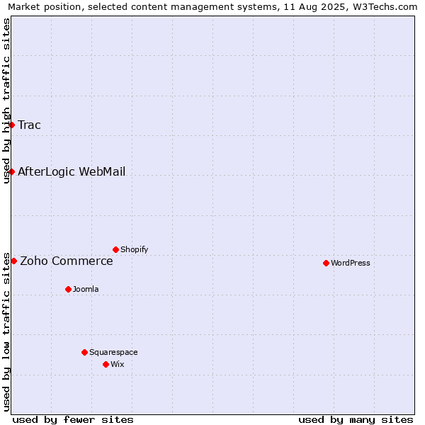 Market position of Zoho Commerce vs. Trac vs. AfterLogic WebMail