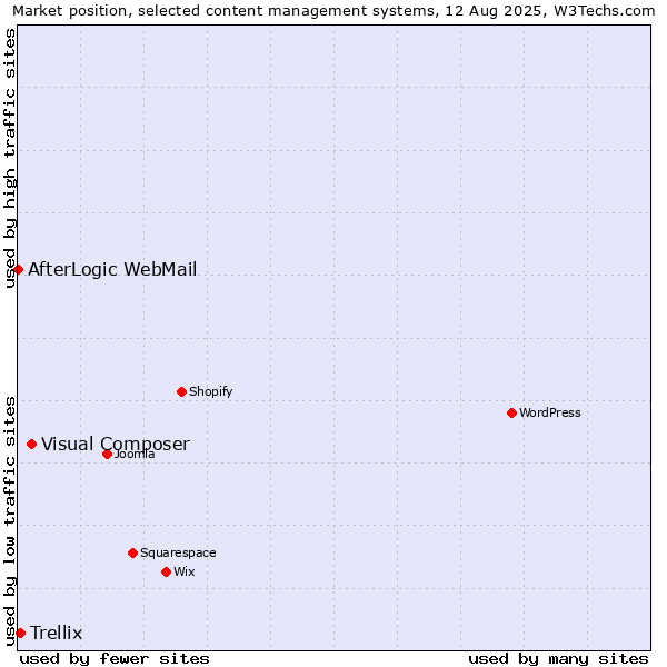 Market position of Visual Composer vs. Trellix vs. AfterLogic WebMail