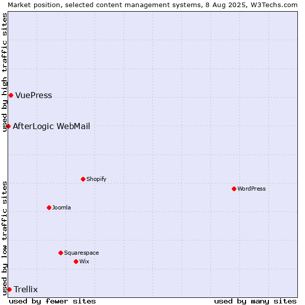Market position of VuePress vs. Trellix vs. AfterLogic WebMail