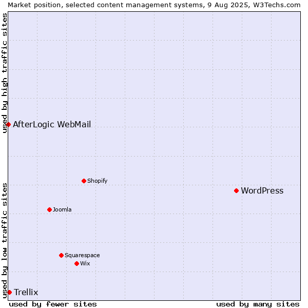 Market position of WordPress vs. Trellix vs. AfterLogic WebMail