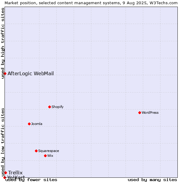 Market position of Trellix vs. AfterLogic WebMail vs. Yo!Kart