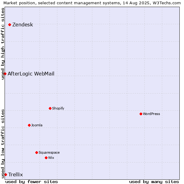 Market position of Zendesk vs. Trellix vs. AfterLogic WebMail