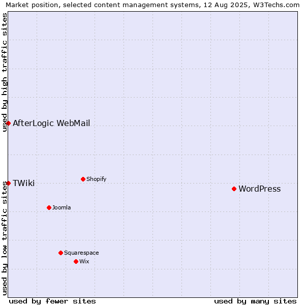 Market position of WordPress vs. AfterLogic WebMail vs. TWiki