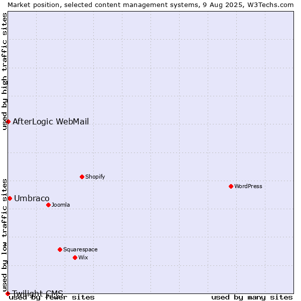 Market position of Umbraco vs. AfterLogic WebMail vs. Twilight CMS