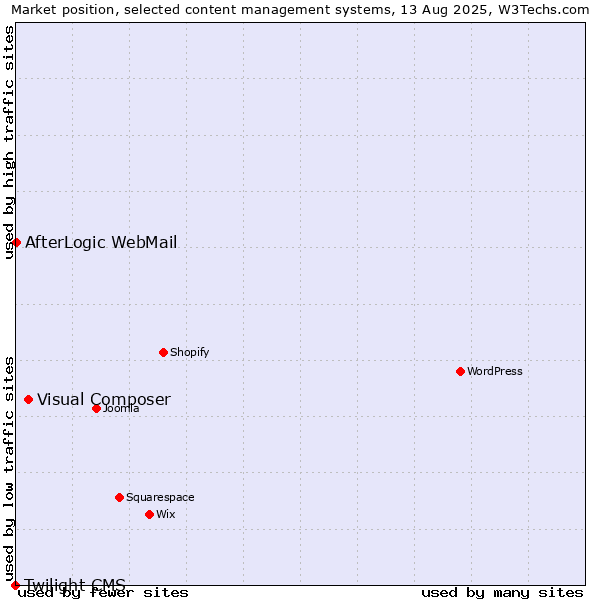 Market position of Visual Composer vs. AfterLogic WebMail vs. Twilight CMS