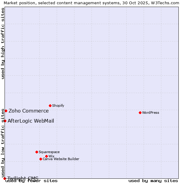 Market position of Zoho Commerce vs. AfterLogic WebMail vs. Twilight CMS