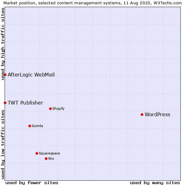 Market position of WordPress vs. AfterLogic WebMail vs. TWT Publisher