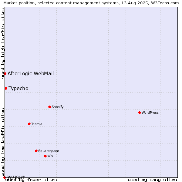 Market position of Typecho vs. AfterLogic WebMail vs. Yo!Kart