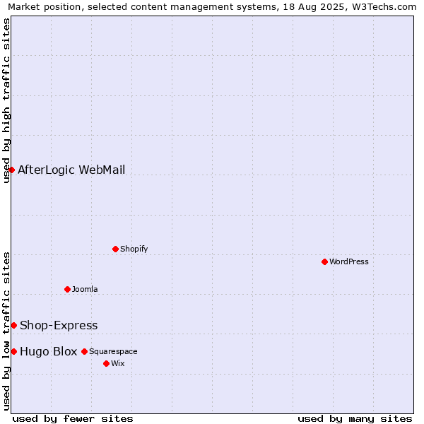 Market position of Hugo Blox vs. Shop-Express vs. AfterLogic WebMail