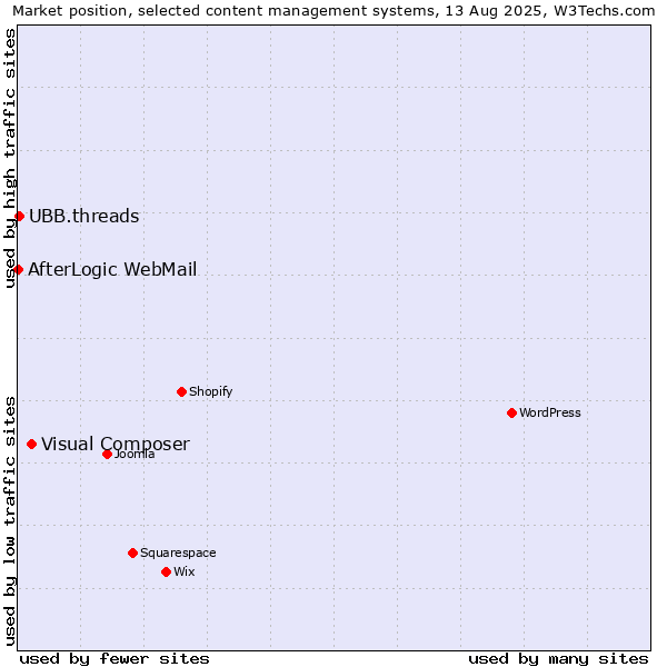 Market position of Visual Composer vs. UBB.threads vs. AfterLogic WebMail