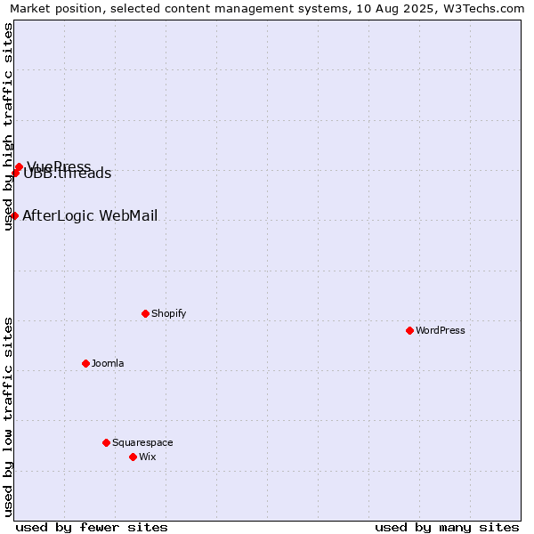 Market position of VuePress vs. UBB.threads vs. AfterLogic WebMail