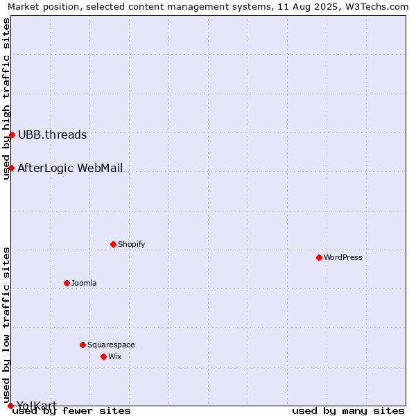 Market position of UBB.threads vs. AfterLogic WebMail vs. Yo!Kart