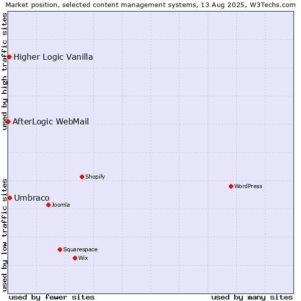 Market position of Umbraco vs. Higher Logic Vanilla vs. AfterLogic WebMail