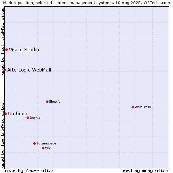 Market position of Visual Studio vs. Umbraco vs. AfterLogic WebMail