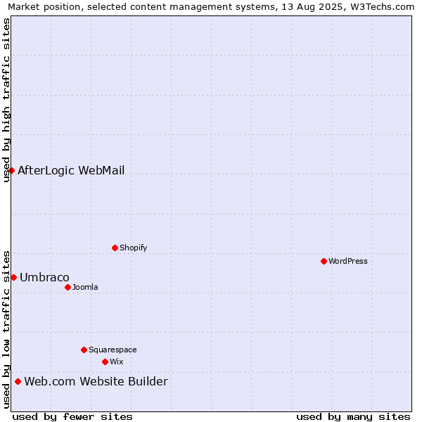Market position of Web.com Website Builder vs. Umbraco vs. AfterLogic WebMail