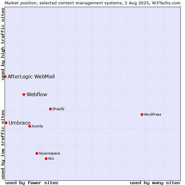 Market position of Webflow vs. Umbraco vs. AfterLogic WebMail