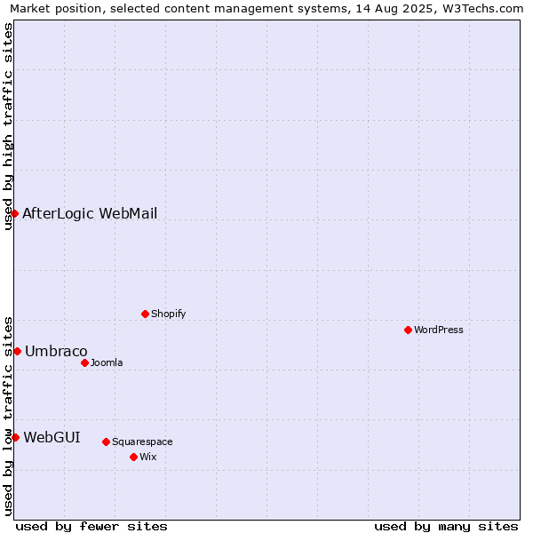 Market position of Umbraco vs. WebGUI vs. AfterLogic WebMail