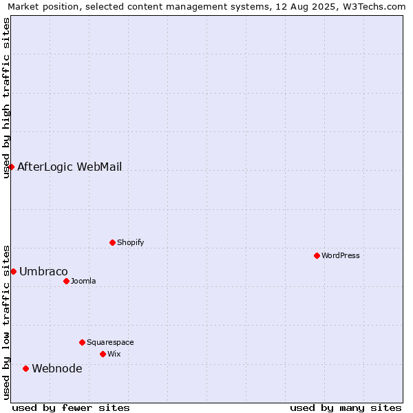 Market position of Webnode vs. Umbraco vs. AfterLogic WebMail
