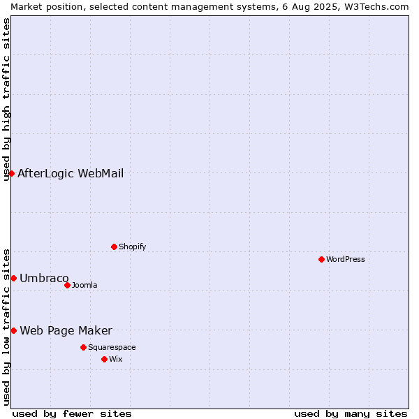 Market position of Umbraco vs. Web Page Maker vs. AfterLogic WebMail