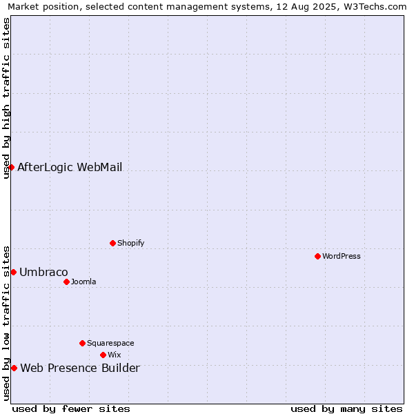 Market position of Web Presence Builder vs. Umbraco vs. AfterLogic WebMail