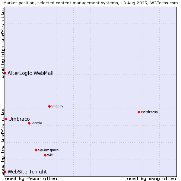 Market position of Umbraco vs. AfterLogic WebMail vs. WebSite Tonight