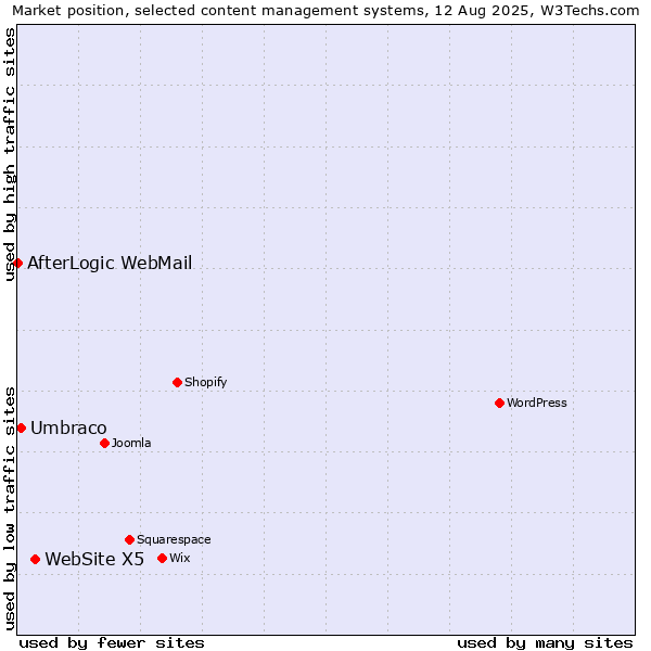 Market position of WebSite X5 vs. Umbraco vs. AfterLogic WebMail