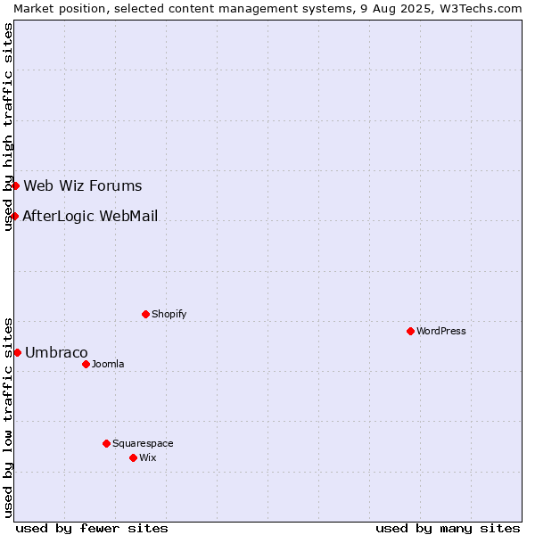 Market position of Umbraco vs. Web Wiz Forums vs. AfterLogic WebMail