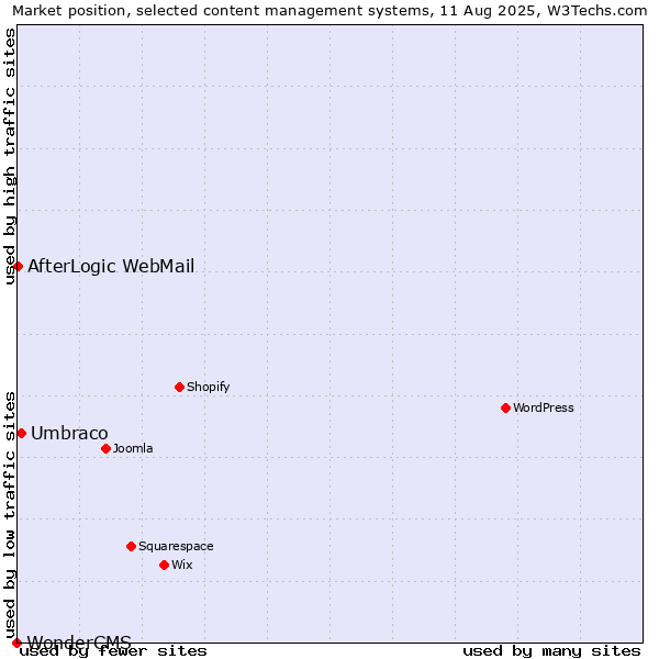 Market position of Umbraco vs. AfterLogic WebMail vs. WonderCMS